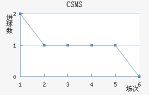 CSMS