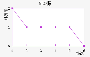 NEC÷