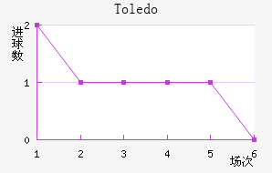 Toledo