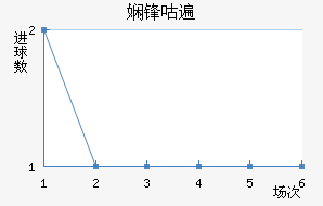 海湾英雄FC近六场进球走势