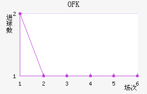 OFK½