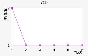 VCD