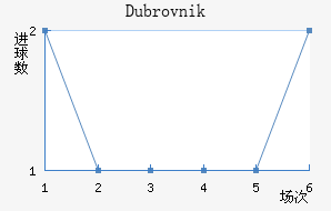 Dubrovnik