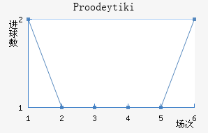 Proodeytiki