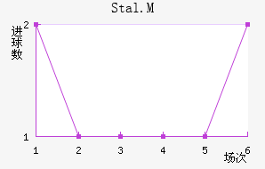 Stal.M