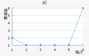 AC