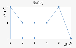 NAC״