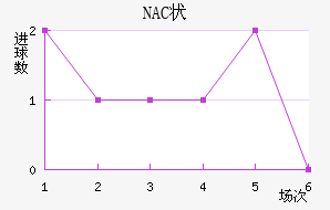 NAC״