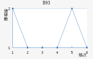 B93