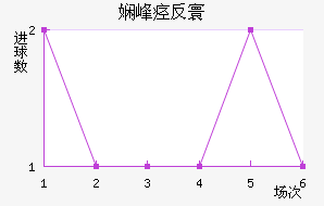 海德拉巴德近六场进球走势