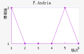F.Andria