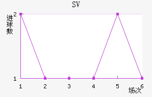 SV