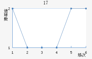 U17
