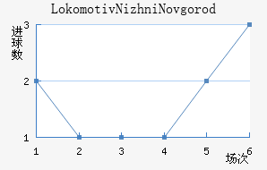 Lokomotiv Nizhni Novgorod