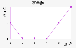 巴伊亚近六场进球走势