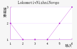 Lokomotiv Nizhni Novgorod