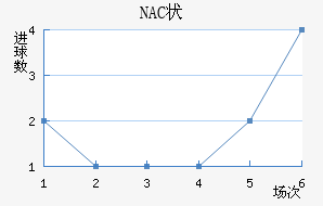 NAC״