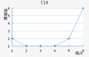 U19