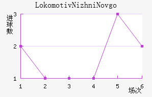 Lokomotiv Nizhni Novgorod