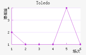 Toledo