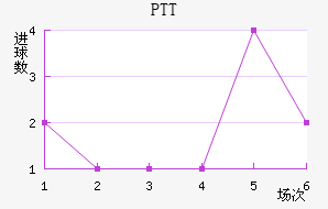 PTT½