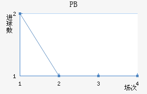 PB