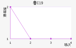 ³U19