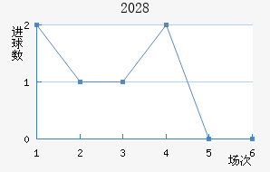 2028