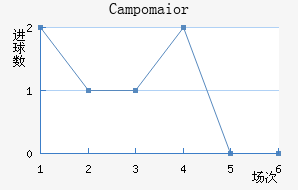 Campomaior