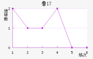³U17