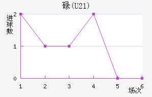 µ(U21)