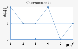 Chernomorets