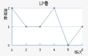 LP³