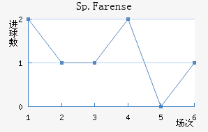 Sp.Farense