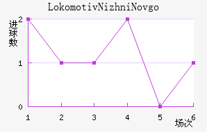 Lokomotiv Nizhni Novgorod