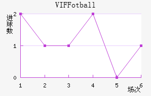 VIF Fotball