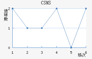 CSMS