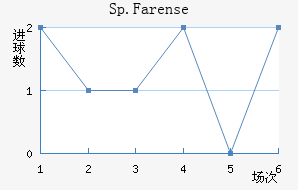 Sp.Farense