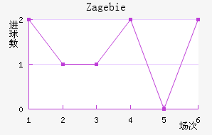 Zag ebie