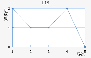 U18