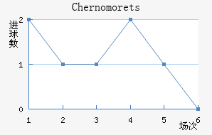 Chernomorets