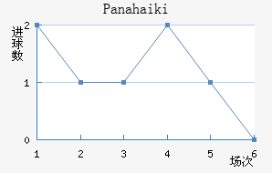 Panahaiki