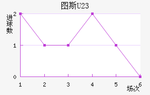 ͼ˹U23
