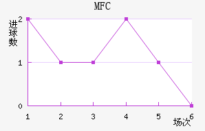 MFC