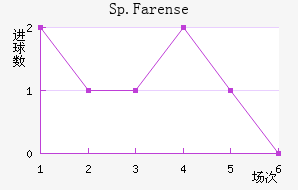 Sp.Farense