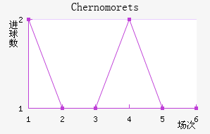 Chernomorets