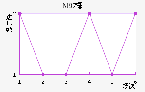 NEC÷