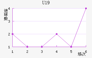 U19