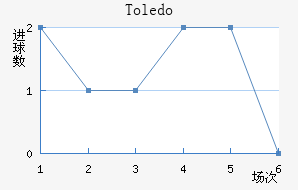 Toledo