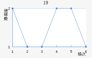 U19